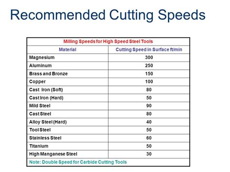 recommended cutting speeds for titanium